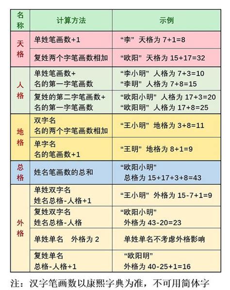 天格地格人格计算|五格数理